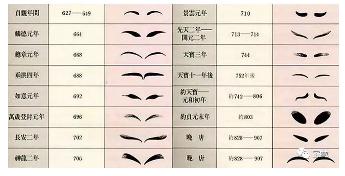（中國歷代婦女裝飾》一書中唐代婦女畫眉樣式演變）