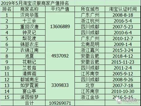 2019年5月淘寶漢服商家產值排行榜