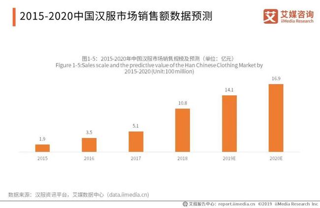 2020中國漢服市場銷售額數據