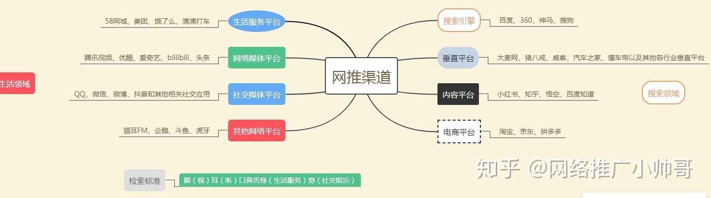網絡推廣途徑有那些?