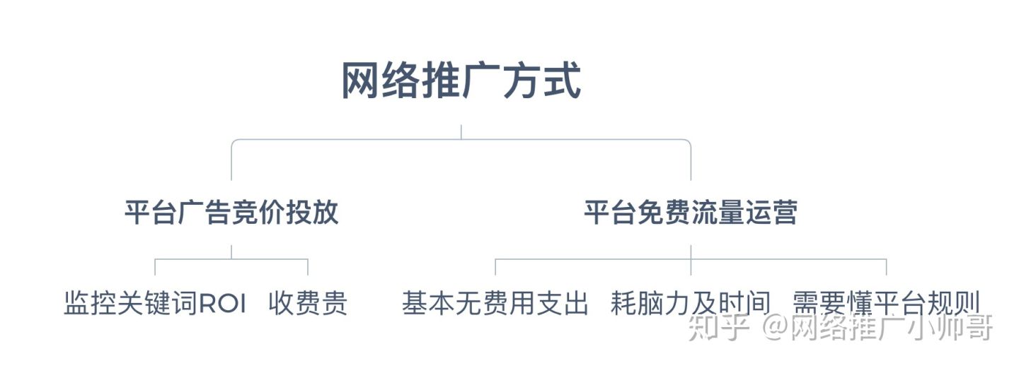 網絡推廣途徑有那些?