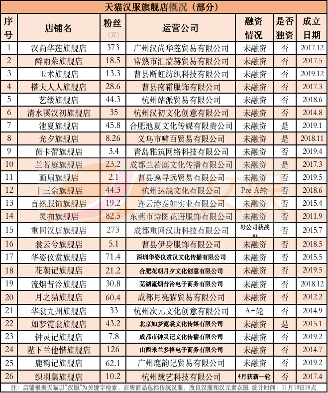 漢服暢銷榜與背后的創業公司
