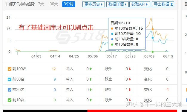 有了基礎詞庫才可以刷點擊