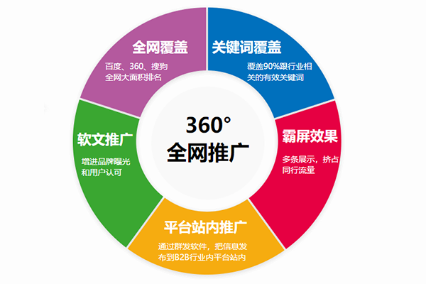網絡推廣外包