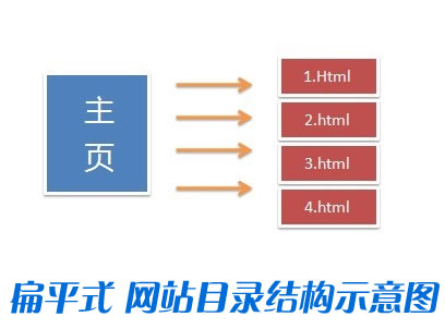 【湖南seo優化】如何通過網站目錄優化網站內部結構