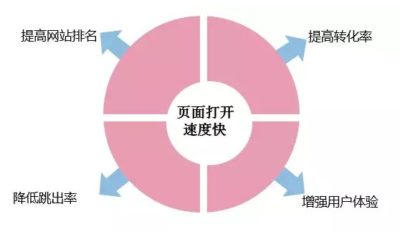 網站打開的慢如何提高網站的加載速度?