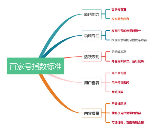 百家號新手期怎么快速通過