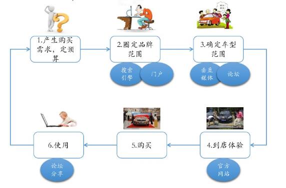 如何通過(guò)網(wǎng)絡(luò)營(yíng)銷，幫助4s店解決行業(yè)問(wèn)題