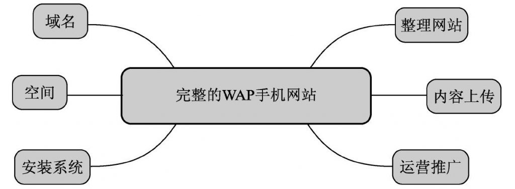 wap網站是什么意思