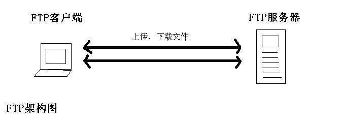網站優化：網站FTP是什么意思?