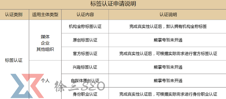 熊掌號(hào)個(gè)人職業(yè)標(biāo)簽認(rèn)證操作流程