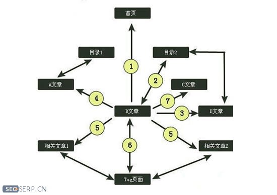 「鏈接的意義」網站錨文本優化注意的事項