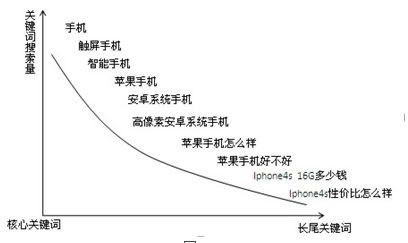 長尾關鍵詞對于SEO的作用