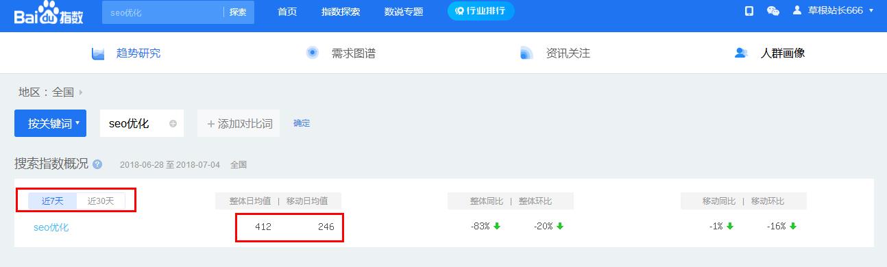關(guān)鍵詞優(yōu)化的難易程度該怎么判斷？