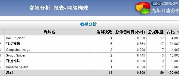 「seo基礎」如何分析網站訪問日志