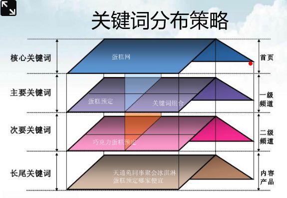 網站關鍵詞布局的策略和技巧的方法有哪些?