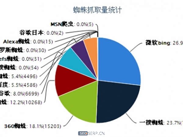 「seo基礎」如何分析網站訪問日志