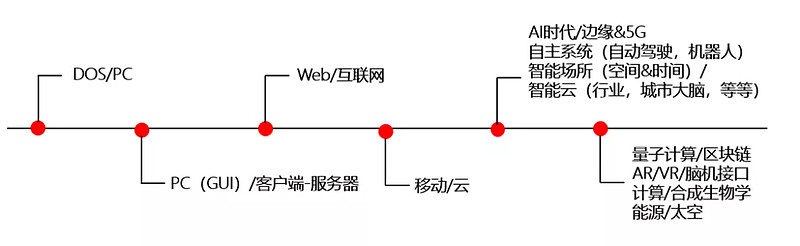 計算平臺發展趨勢
