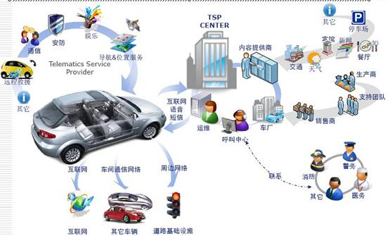  車聯網到底是咋收費的