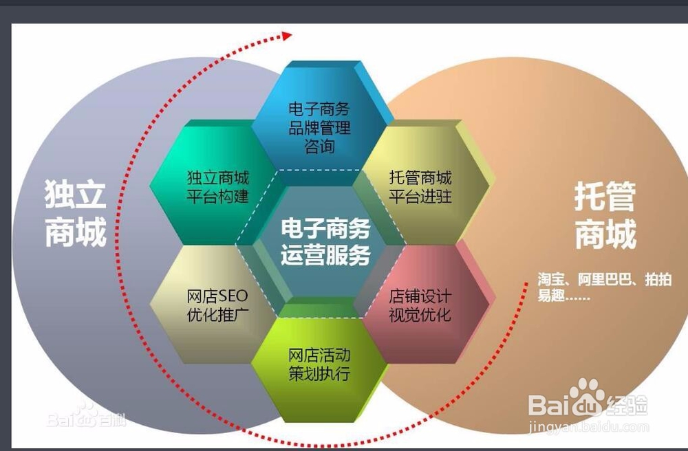 做電子商務運營,網絡推廣發展前景怎么樣?