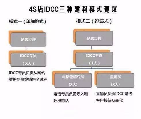 即將在4S工作做網(wǎng)絡(luò)銷售,麻煩有經(jīng)驗(yàn)的前輩指導(dǎo)下,謝謝?