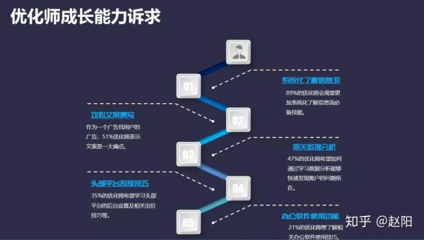 2019年，28歲轉行做互聯網廣告優化師（信息流）如何？