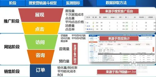 競價到網絡主管需要怎么提升？