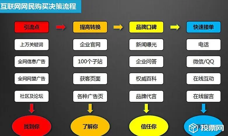 一個月只有2000的百度推廣費用,要50萬的網絡銷售額,怎么實現?