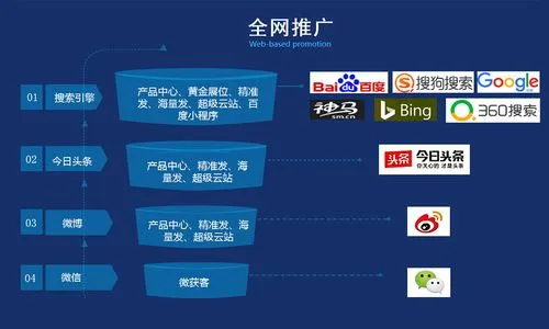 網絡推廣怎么做？如何找客戶？
