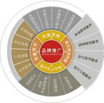 做網(wǎng)絡(luò)推廣的怎么尋找有效客戶？
