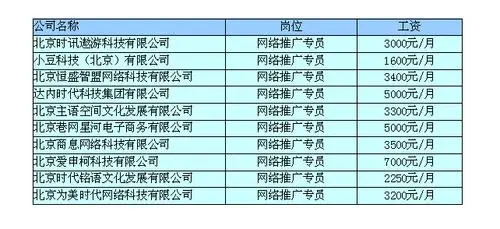 網絡推廣工資怎么算?