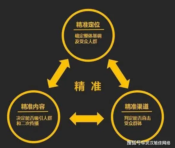 網(wǎng)絡(luò)推廣這個(gè)職位需要求職人有什么專長(zhǎng)或知識(shí)呢?