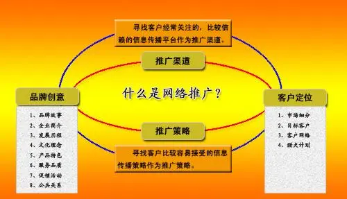 一般做網絡推廣的手法有哪些?