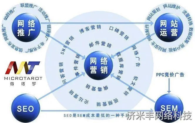 網(wǎng)絡(luò)推廣方式就只有傳統(tǒng)的那幾種比較死方法嗎？