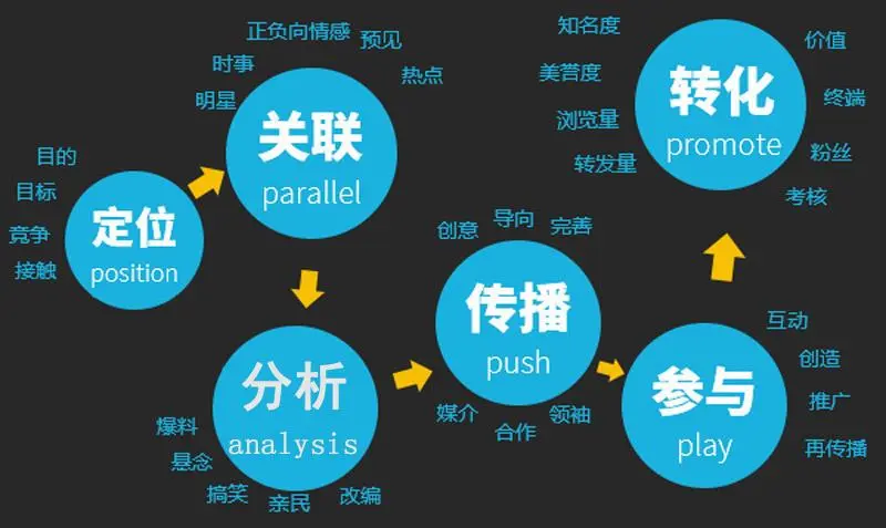 我的公司比較小，想做個網絡推廣