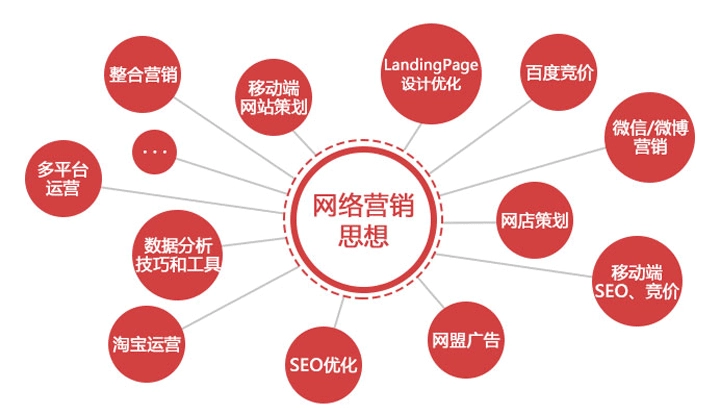 -一個(gè)運(yùn)營小白把中小企業(yè)的網(wǎng)絡(luò)推廣運(yùn)營做起來需要哪些步驟？