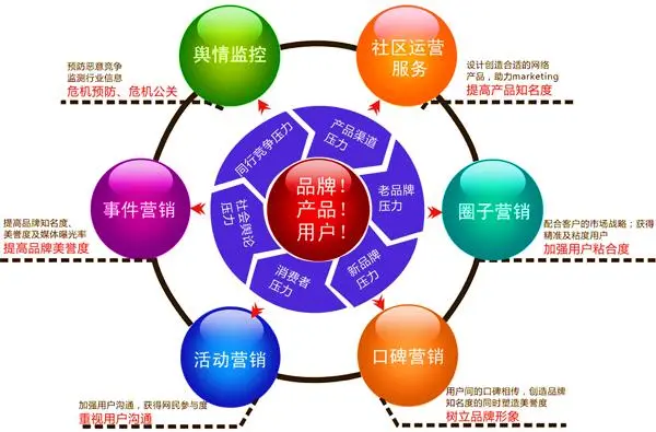 網絡營銷活動的形式有哪些？