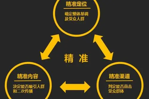 有沒有人教我怎么做網絡推廣？