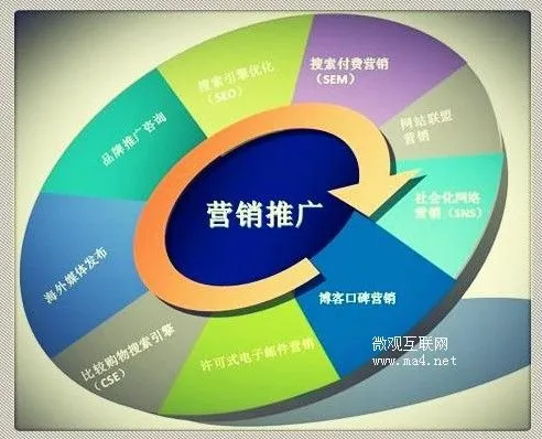 做網(wǎng)絡(luò)銷售需要怎么聊天？