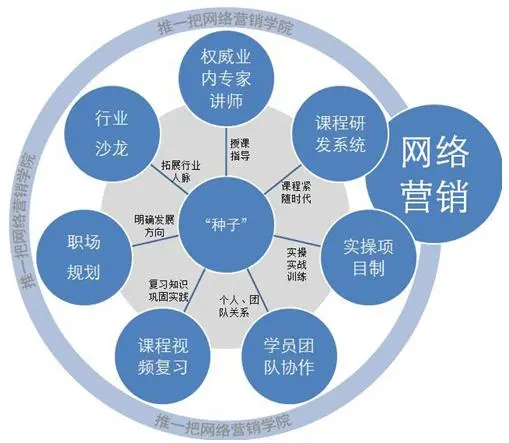 一個(gè)月只有2000的百度推廣費(fèi)用，要50萬(wàn)的網(wǎng)絡(luò)銷售額，怎么實(shí)現(xiàn)？