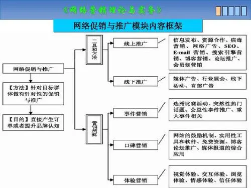 主流的網(wǎng)絡(luò)推廣營銷渠道